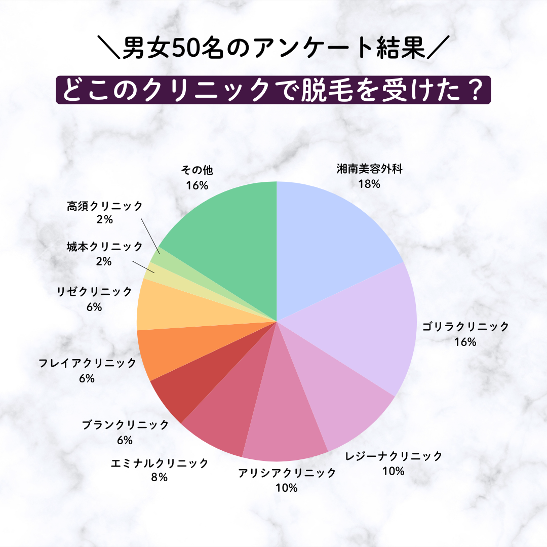 どこのクリニックで脱毛を受けた？