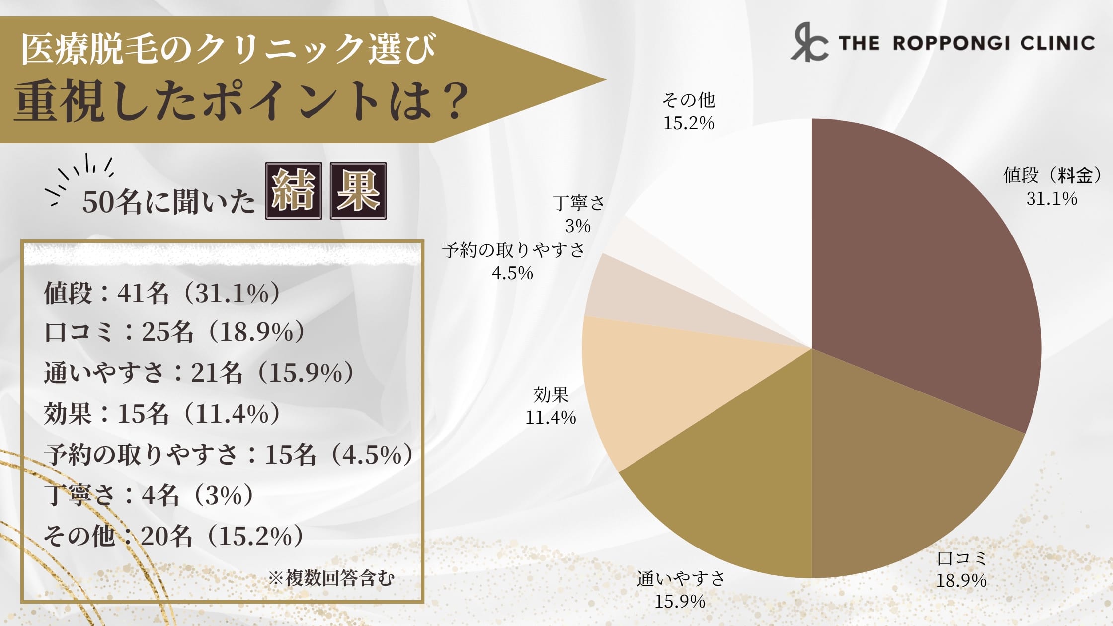 医療脱毛経験者に聞いた、クリニック選びで重視したポイントのアンケート調査結果