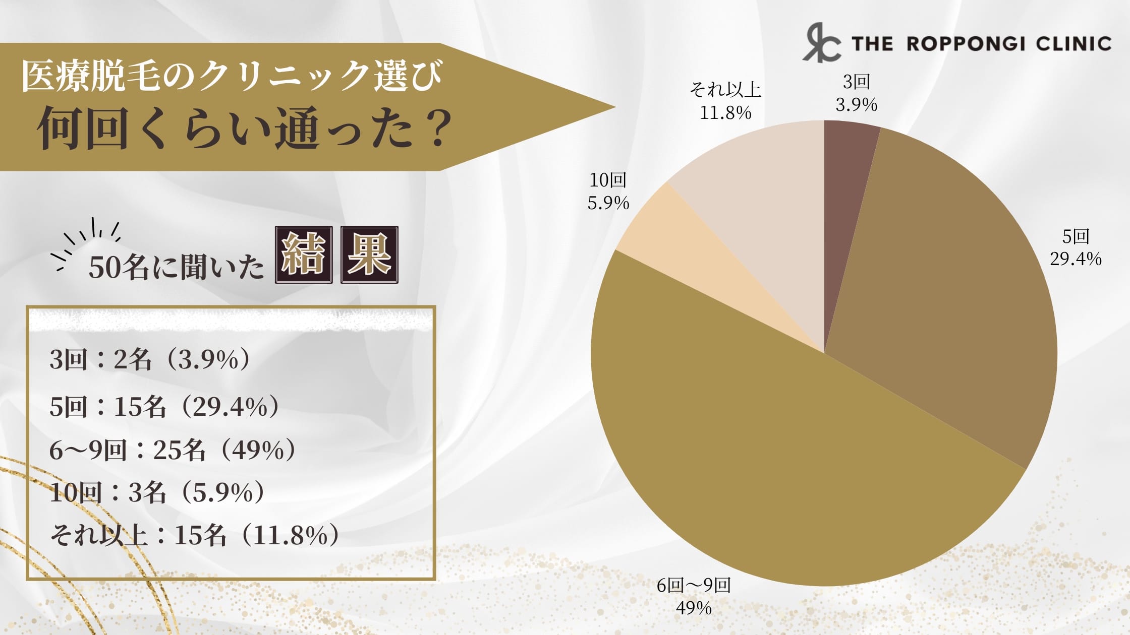 医療脱毛経験者に聞いた、医療脱毛に何回通ったかのアンケート調査結果
