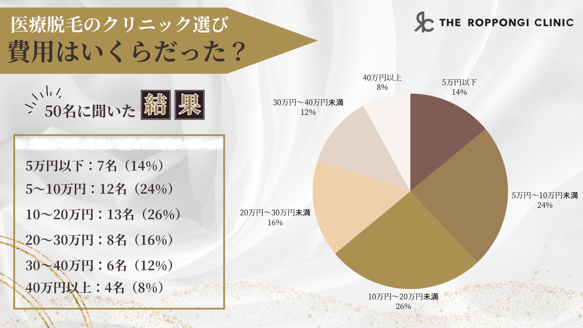 医療脱毛経験者に聞いた、医療脱毛の費用はいくらだったかのアンケート調査結果