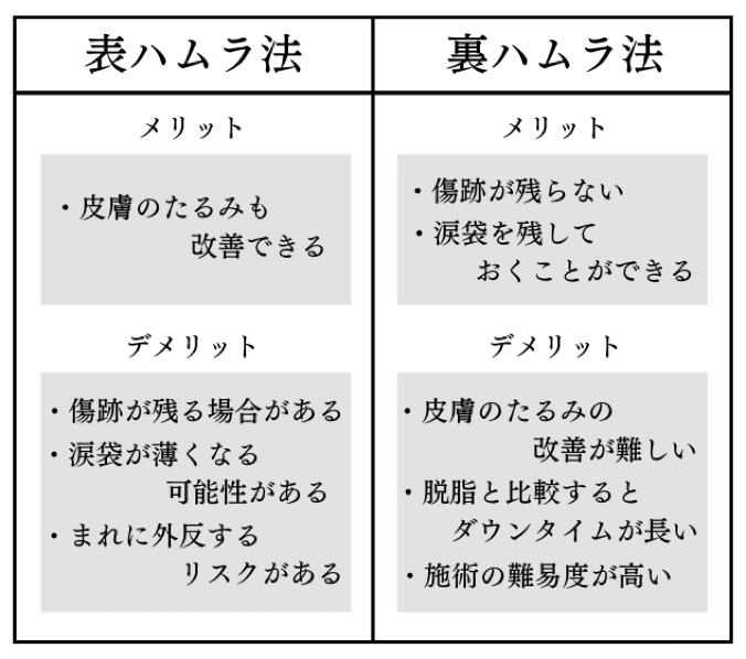 ハムラ法
